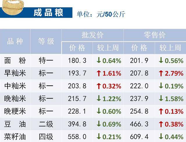 最新粮油价格走势分析