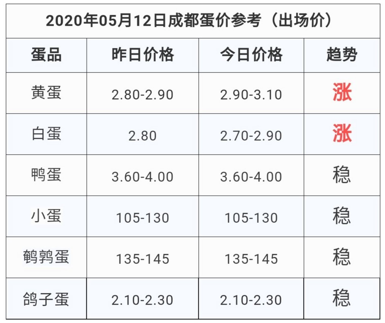 鹌鹑蛋最新价格走势动态分析