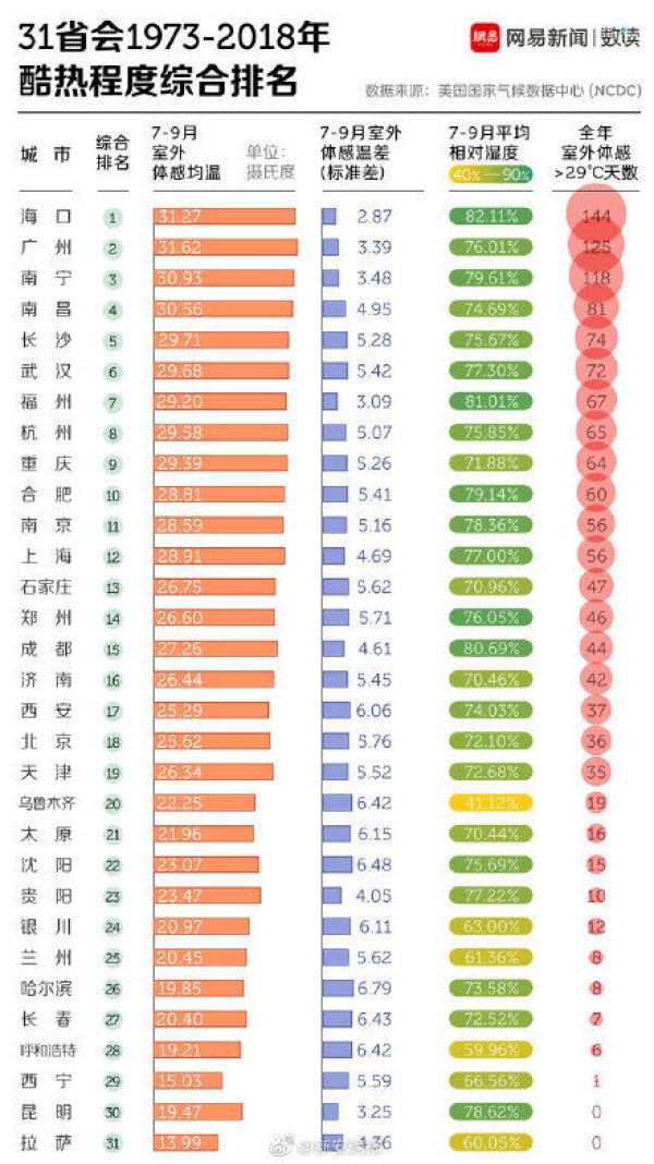 全国高温火炉城市排名引发关注，城市热岛效应的反思与应对策略